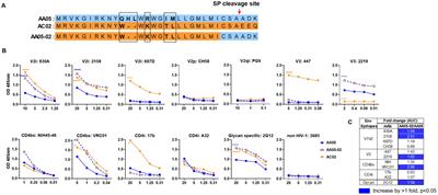 Signal peptide exchange alters HIV-1 envelope antigenicity and immunogenicity